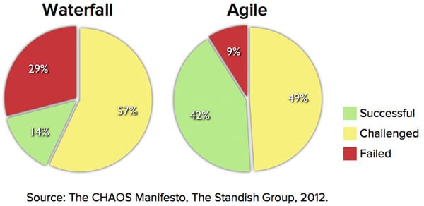 Agile-Waterfall-Success-Failure-Rates.jpg
